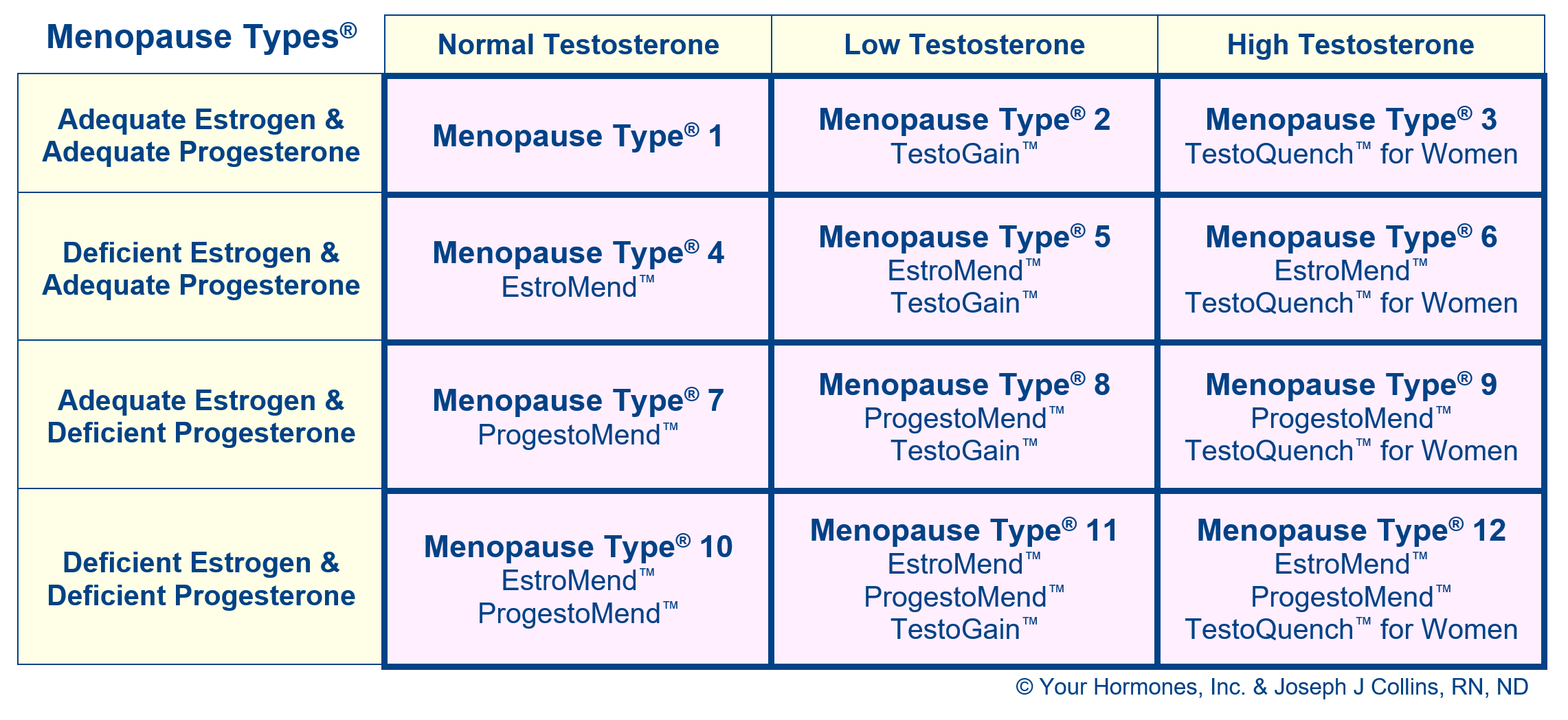 menopause type chart